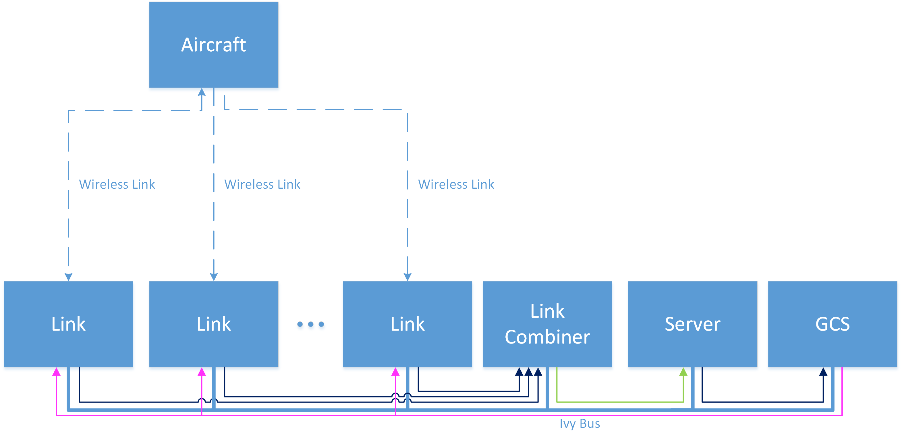 Block diagram of agents in the ground segment when redundant links are used
