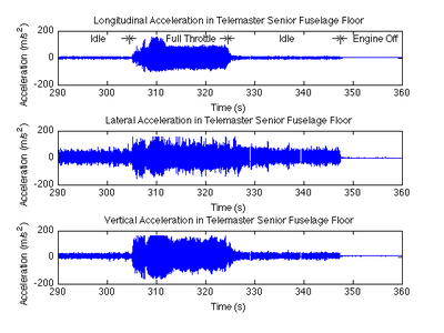 Acceleration levels at Senior Telemaster fuselage floor