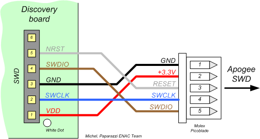 Apogee debugging with Discovery dev board