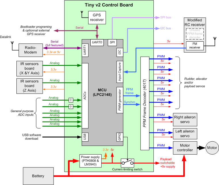 Tiny v2 Architecture.png