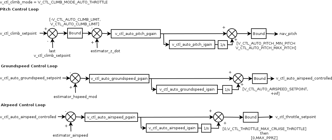 Auto Airspeed climb loop