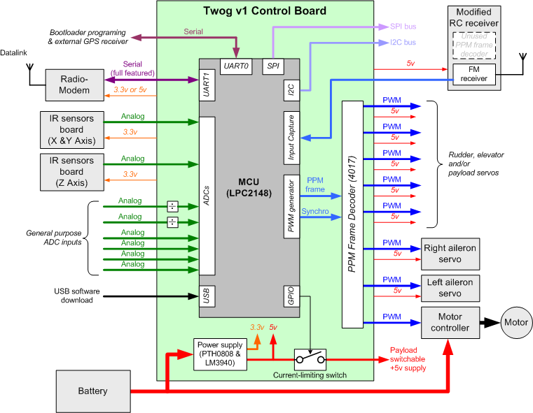 Twog v1 architecture.png