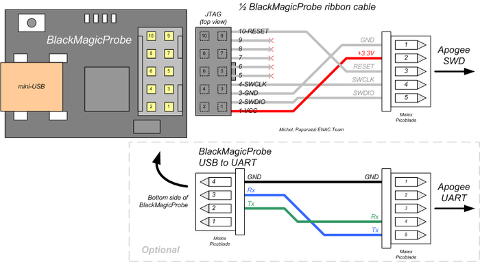 Apogee debugging with Black Magic Probe