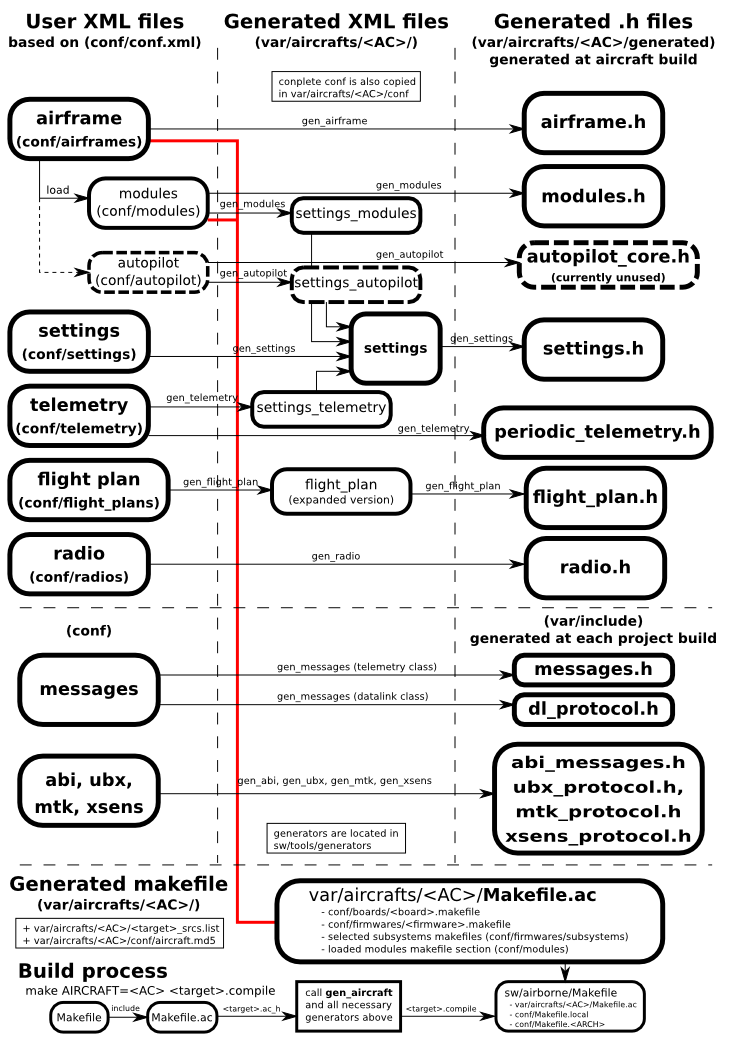 Pprz generators and build.png