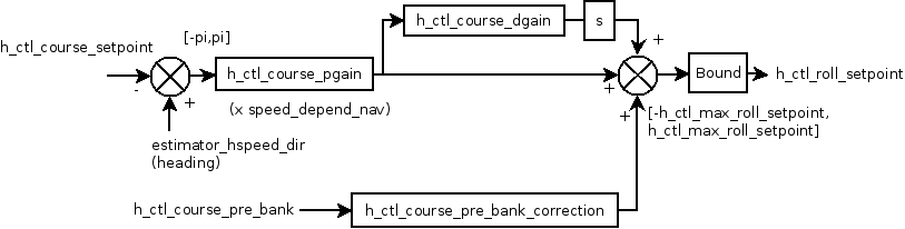 Course loop