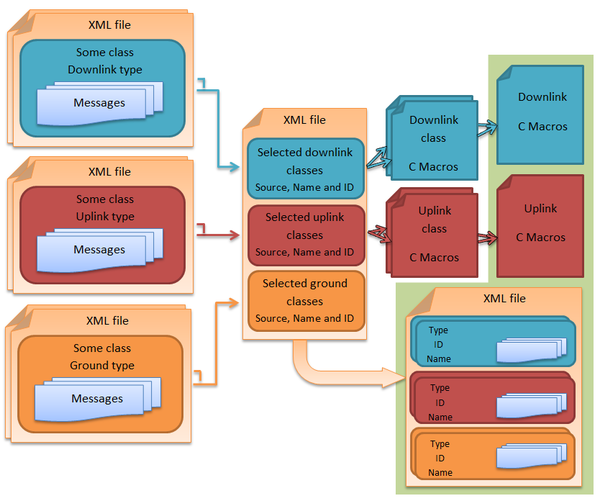 Communication messages generation from XML class files