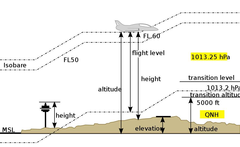 File:Vertical distances.jpg