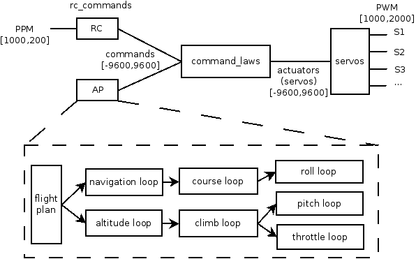 General overview