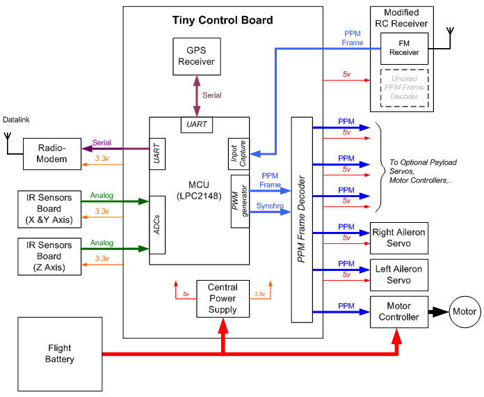 Tiny v099 Architecture.gif