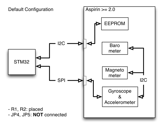 File:Aspirin-2 x-stm32-slave i2c-block diagram.png