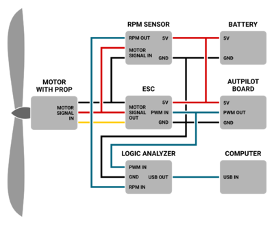 A schematic overview of a test setup to measure actuator dynamics