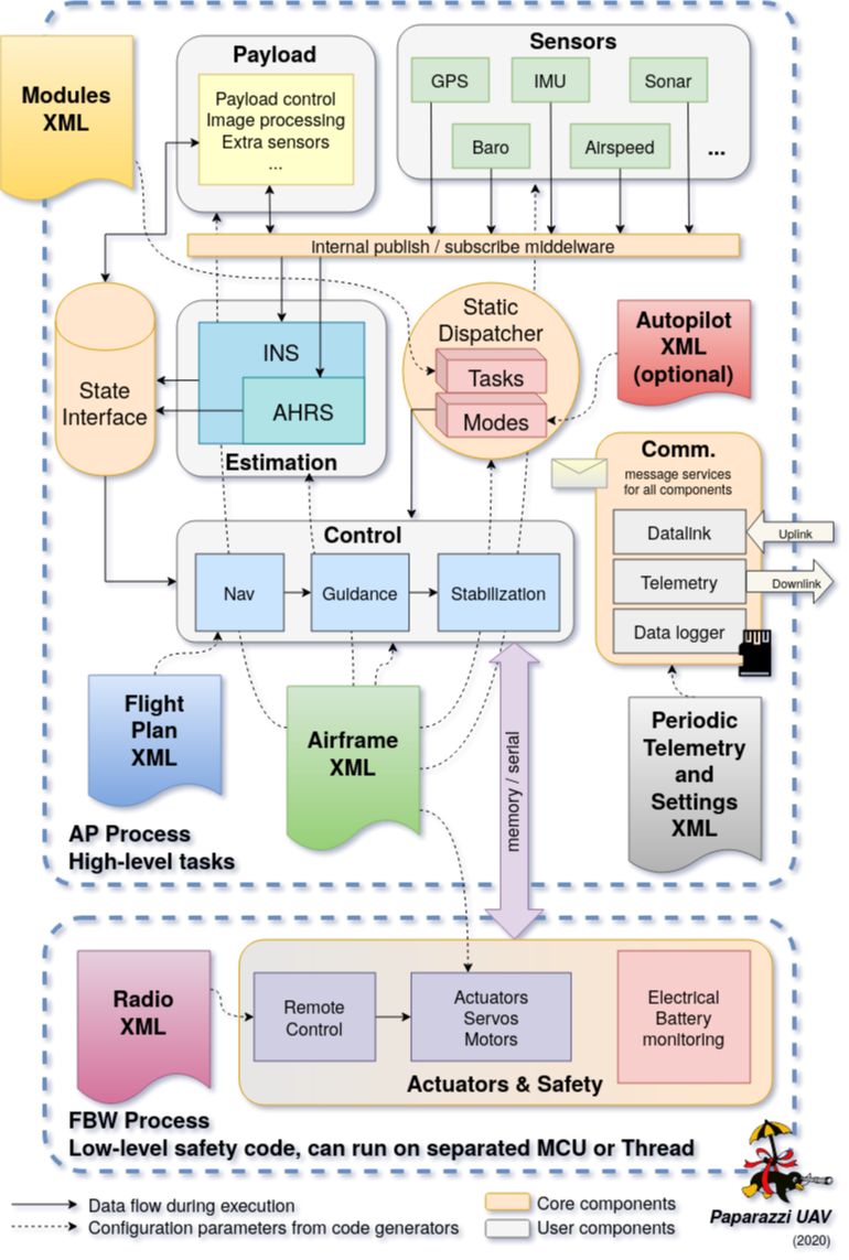 Airborne software functional.png