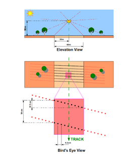 Elevation and bird's eye view of scan area