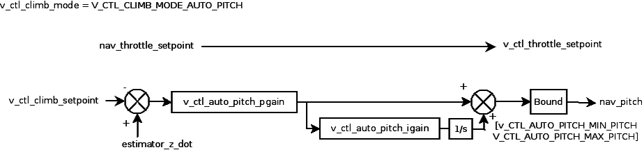 Auto Pitch climb loop