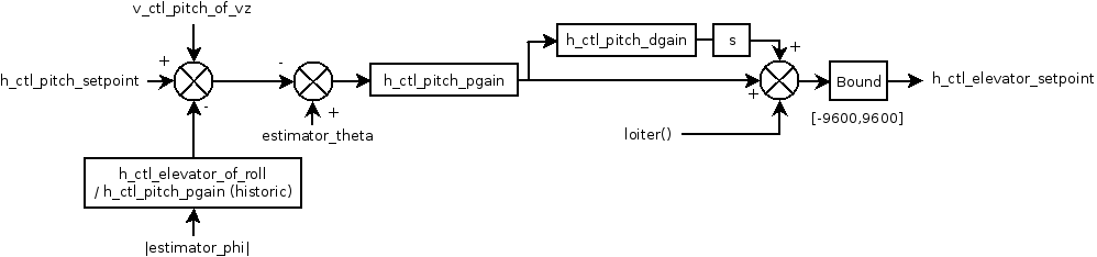 Pitch loop