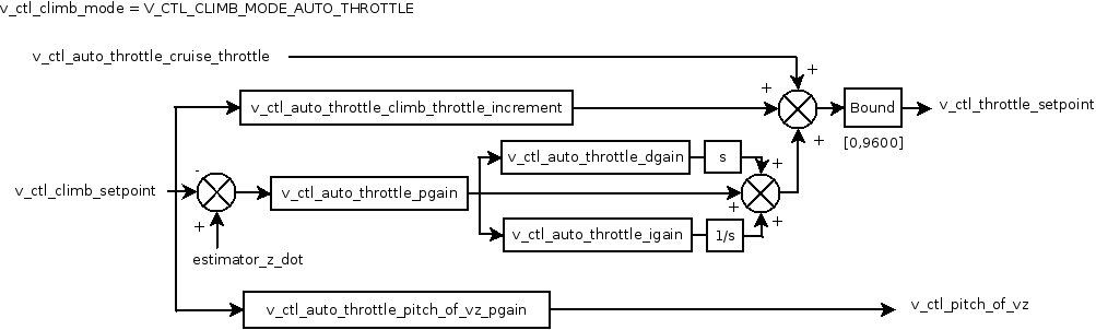 Auto Throttle climb loop