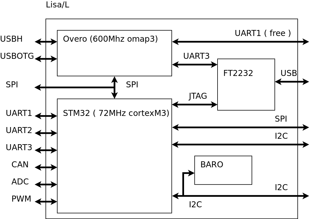 File:Lisa l bloc diag simple.png