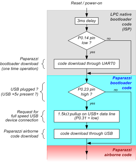 LPC based autopilot boot sequence
