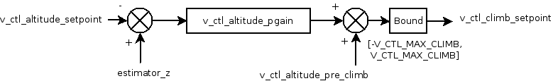 Altitude loop