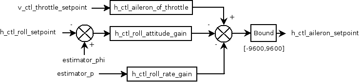 Roll loop