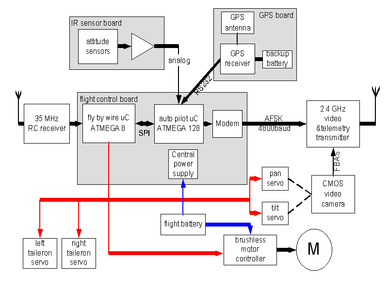 Hw overview.png