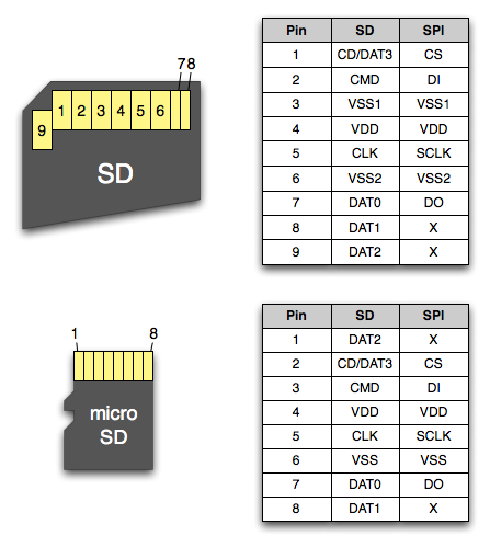 microSD pinout (source)