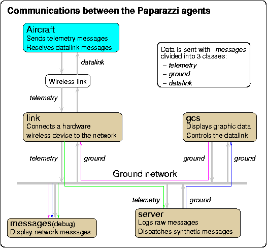 Message, PDF, Wiki