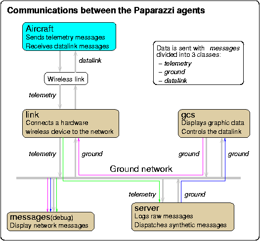 Pprz communication agents.gif