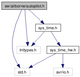 Include dependency graph for autopilot.h