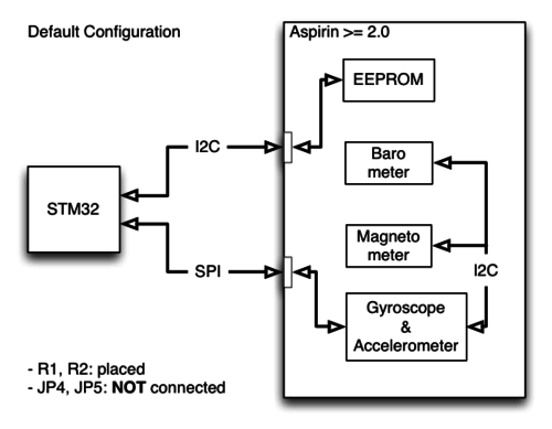 Aspirin-2 x-stm32-slave i2c-block diagram.png