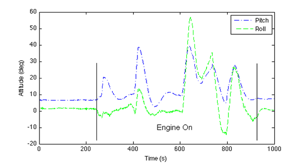 Attitude drift using DCM algorithm from vibration in Senior Telemaster