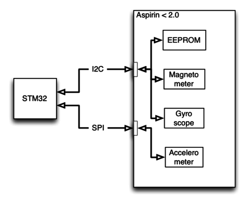 Aspirin-1 x-stm32-block diagram.png