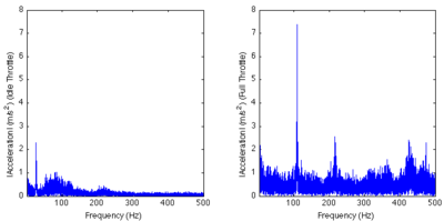 FFT of acceleration levels at Senior Telemaster fuselage floor